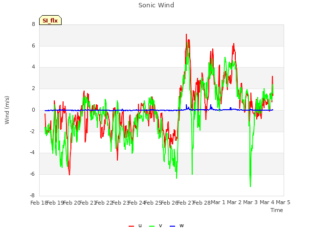 plot of Sonic Wind