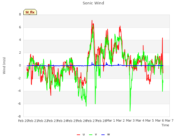 plot of Sonic Wind