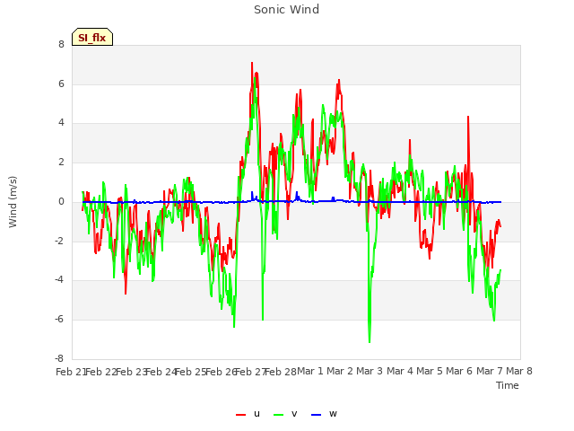 plot of Sonic Wind