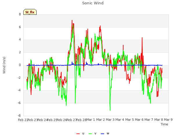 plot of Sonic Wind