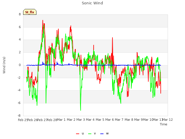 plot of Sonic Wind