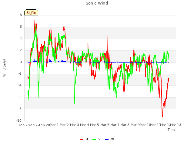 plot of Sonic Wind