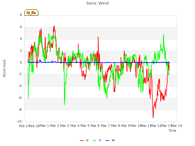 plot of Sonic Wind