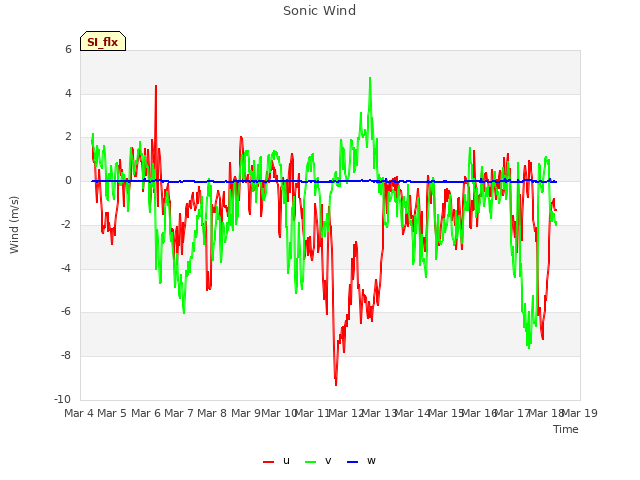 plot of Sonic Wind