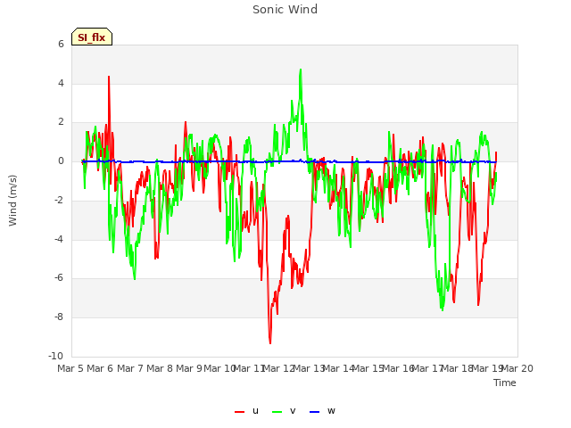 plot of Sonic Wind