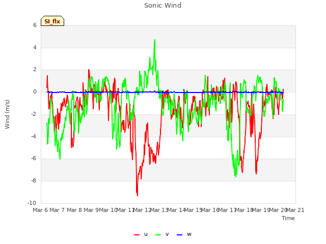 plot of Sonic Wind