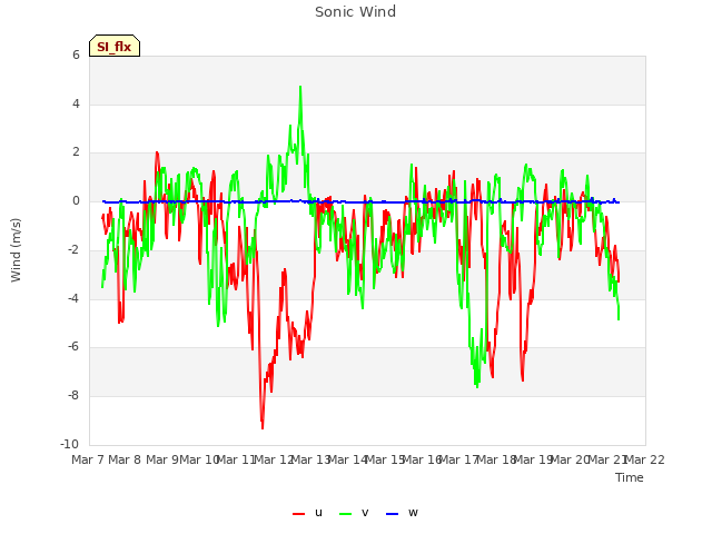 plot of Sonic Wind