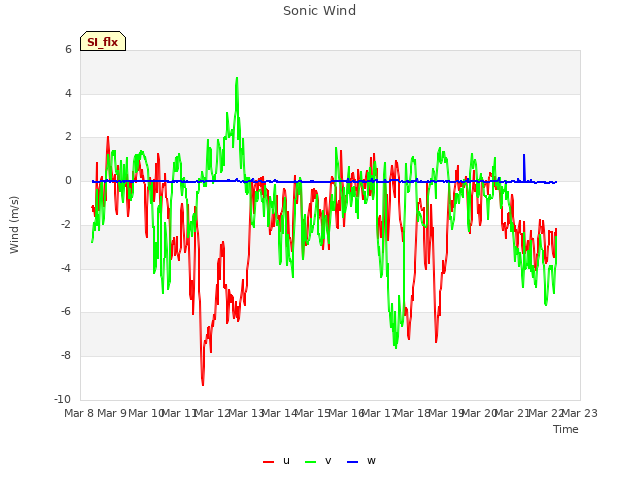 plot of Sonic Wind