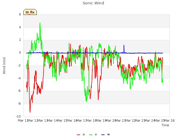 plot of Sonic Wind