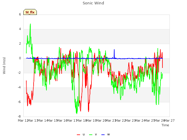 plot of Sonic Wind