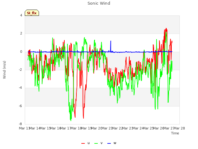 plot of Sonic Wind