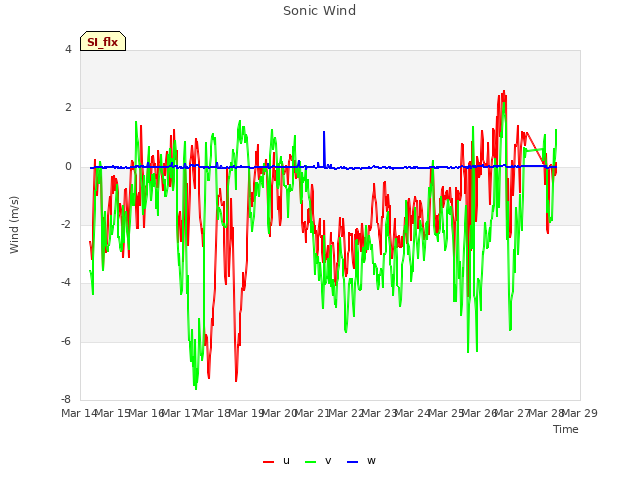 plot of Sonic Wind