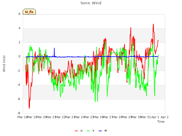 plot of Sonic Wind
