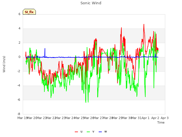 plot of Sonic Wind