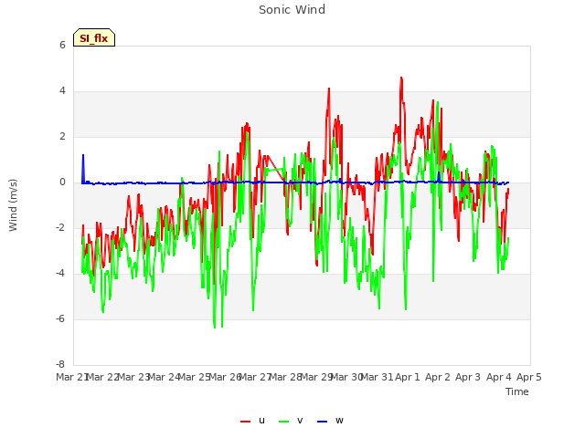 plot of Sonic Wind