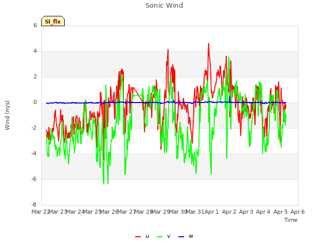 plot of Sonic Wind