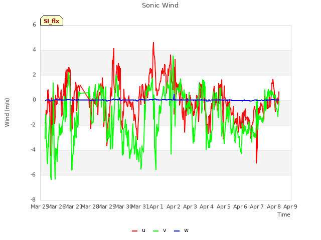 plot of Sonic Wind
