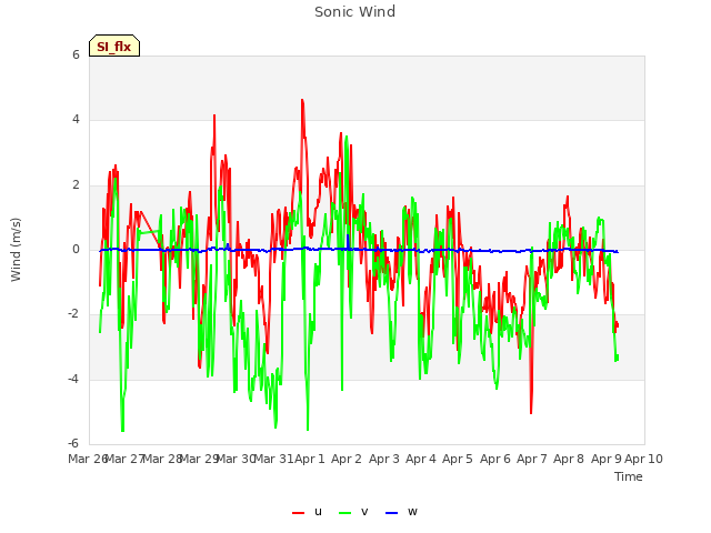 plot of Sonic Wind