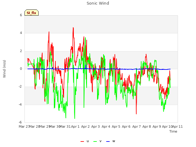 plot of Sonic Wind