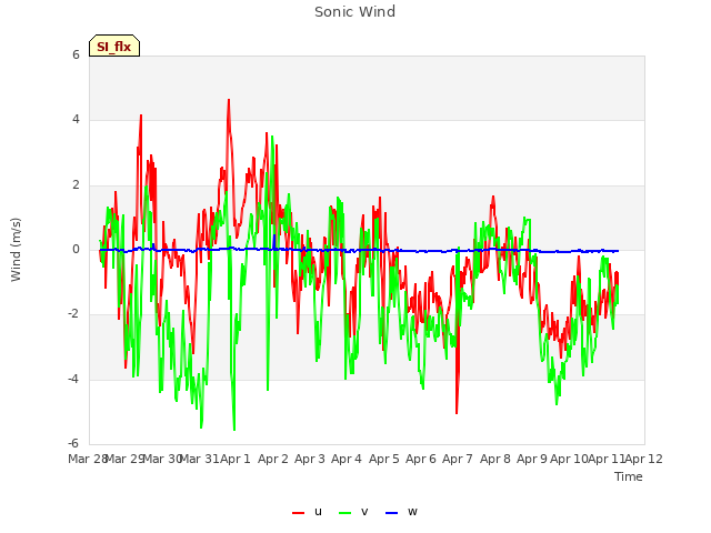 plot of Sonic Wind