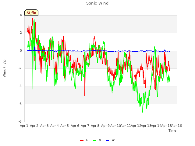 plot of Sonic Wind