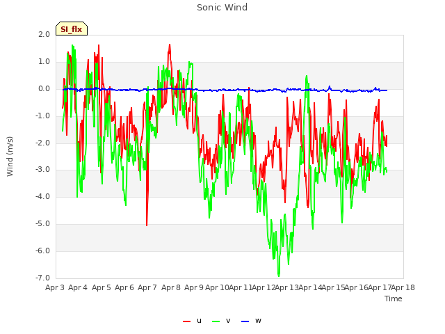 plot of Sonic Wind