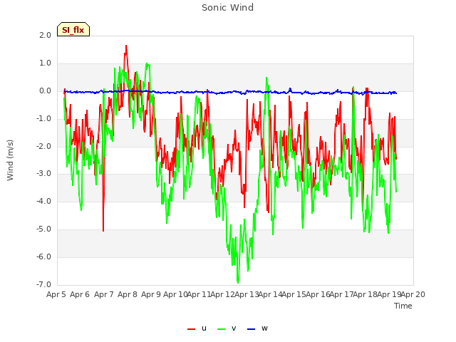 plot of Sonic Wind