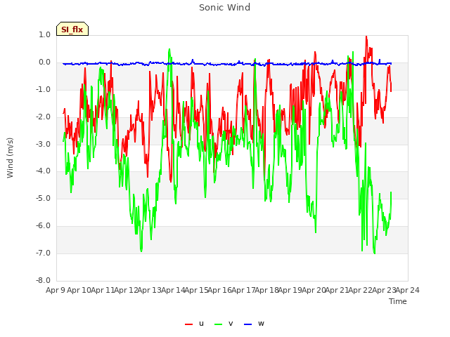 plot of Sonic Wind