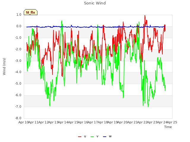 plot of Sonic Wind