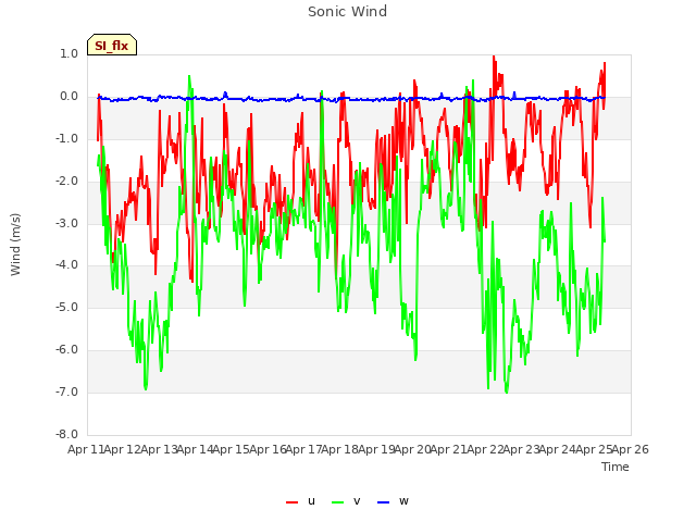 plot of Sonic Wind