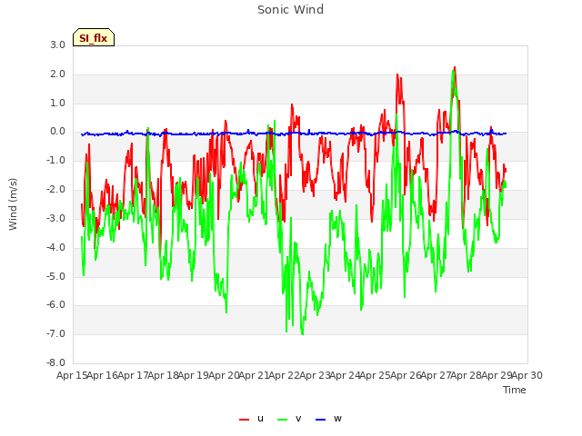 plot of Sonic Wind