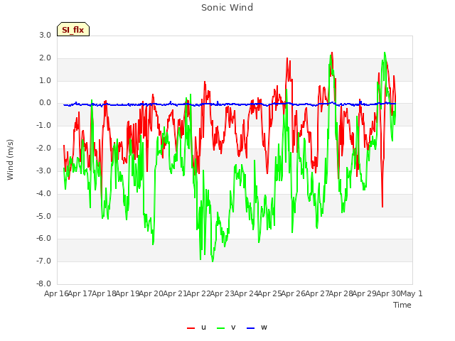 plot of Sonic Wind