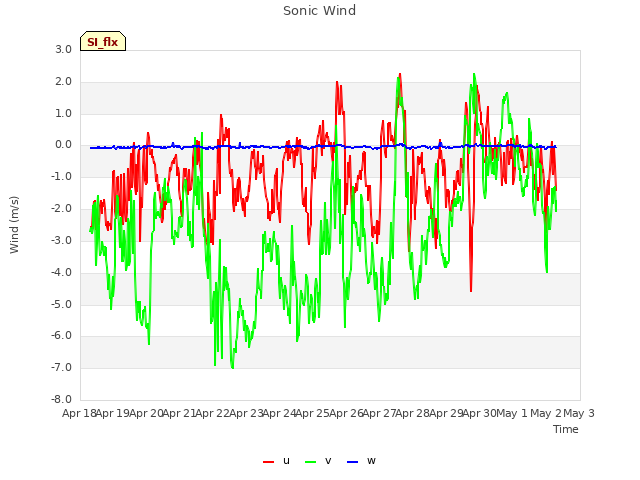 plot of Sonic Wind