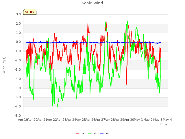 plot of Sonic Wind