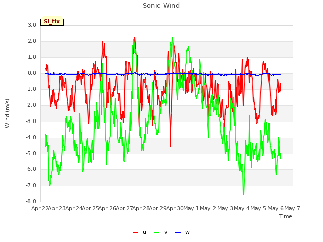plot of Sonic Wind