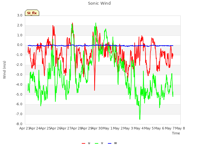 plot of Sonic Wind