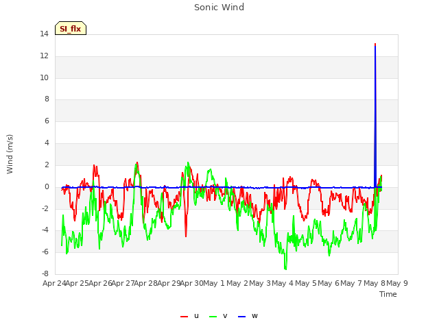 plot of Sonic Wind