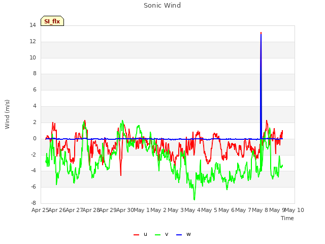 plot of Sonic Wind