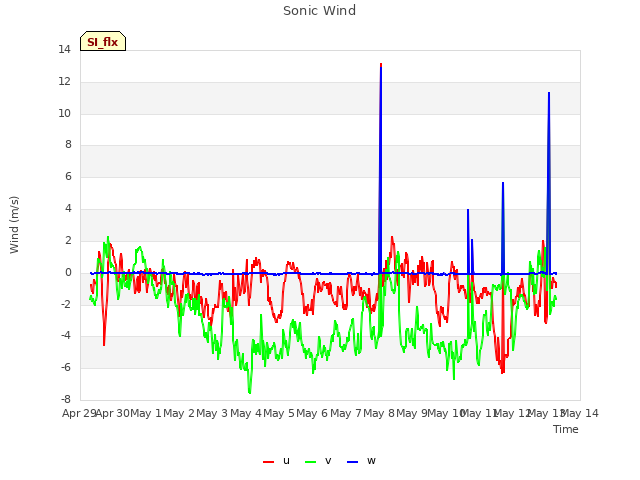 plot of Sonic Wind