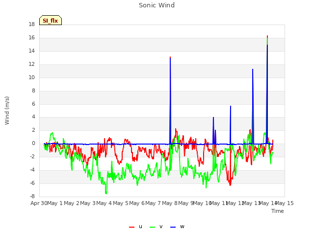 plot of Sonic Wind