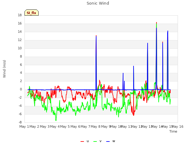 plot of Sonic Wind