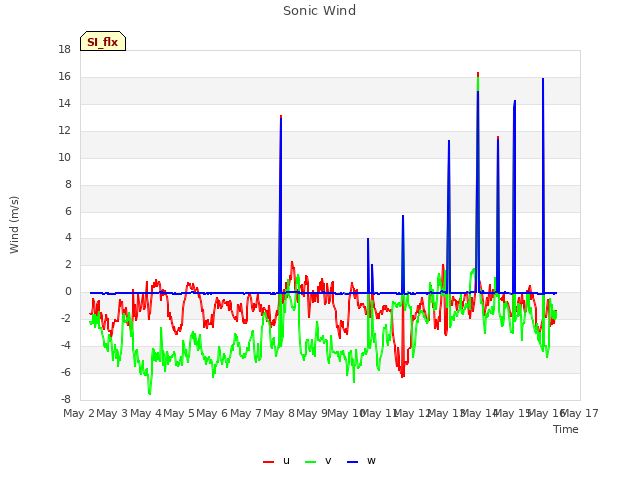 plot of Sonic Wind