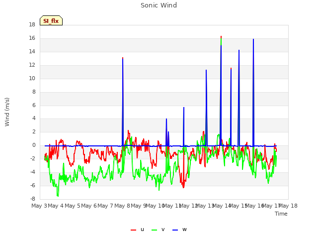 plot of Sonic Wind