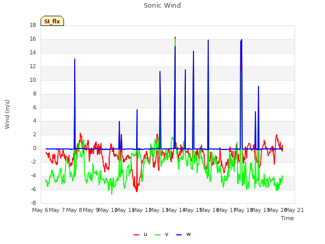 plot of Sonic Wind
