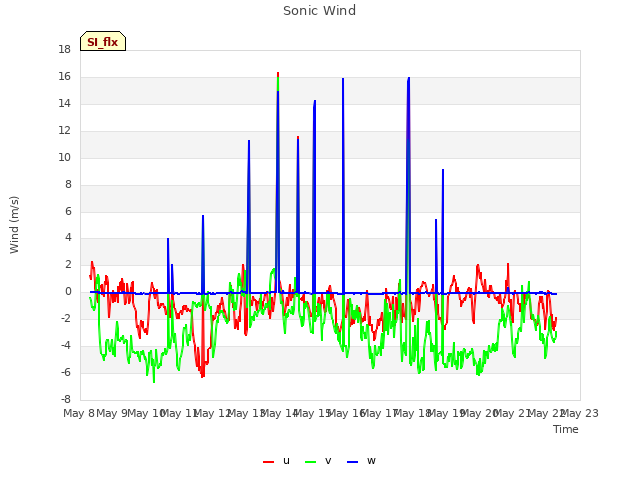 plot of Sonic Wind