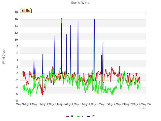 plot of Sonic Wind