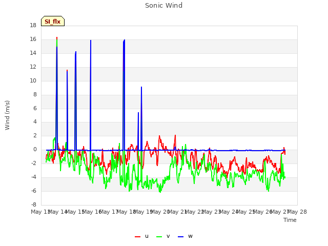 plot of Sonic Wind