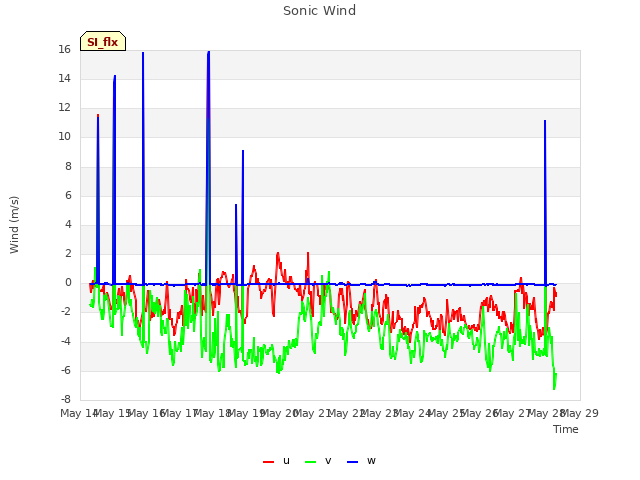 plot of Sonic Wind