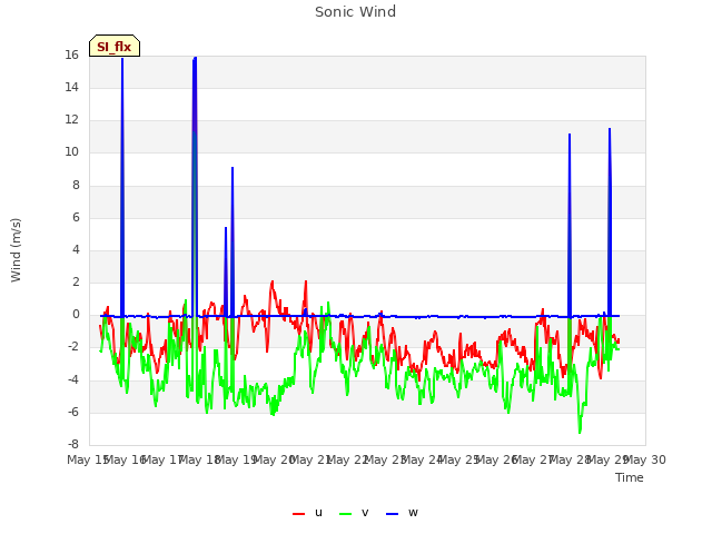 plot of Sonic Wind