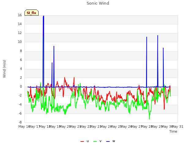 plot of Sonic Wind